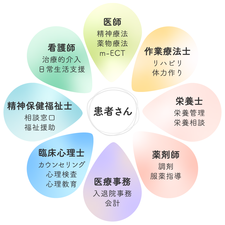 さまざまな専門職種がそれぞれの立場から、患者さんお一人お一人の情報を共有し、治療プログラムを綿密に計画しています