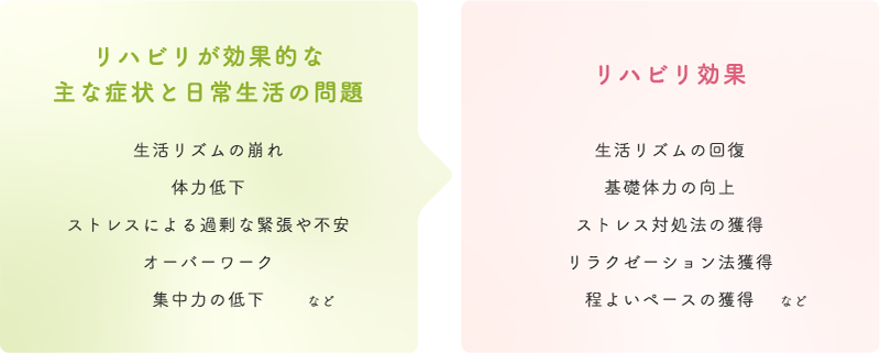 「リハビリが効果的な主な症状と日常生活の問題」生活リズムの崩れ、体力低下、ストレスによる過剰な緊張や不安、オーバーワーク、集中力の低下など　「リハビリ効果」生活リズムの回復、基礎体力の向上、ストレス対処法の獲得、リラクゼーション法獲得、程よいペースの獲得 など