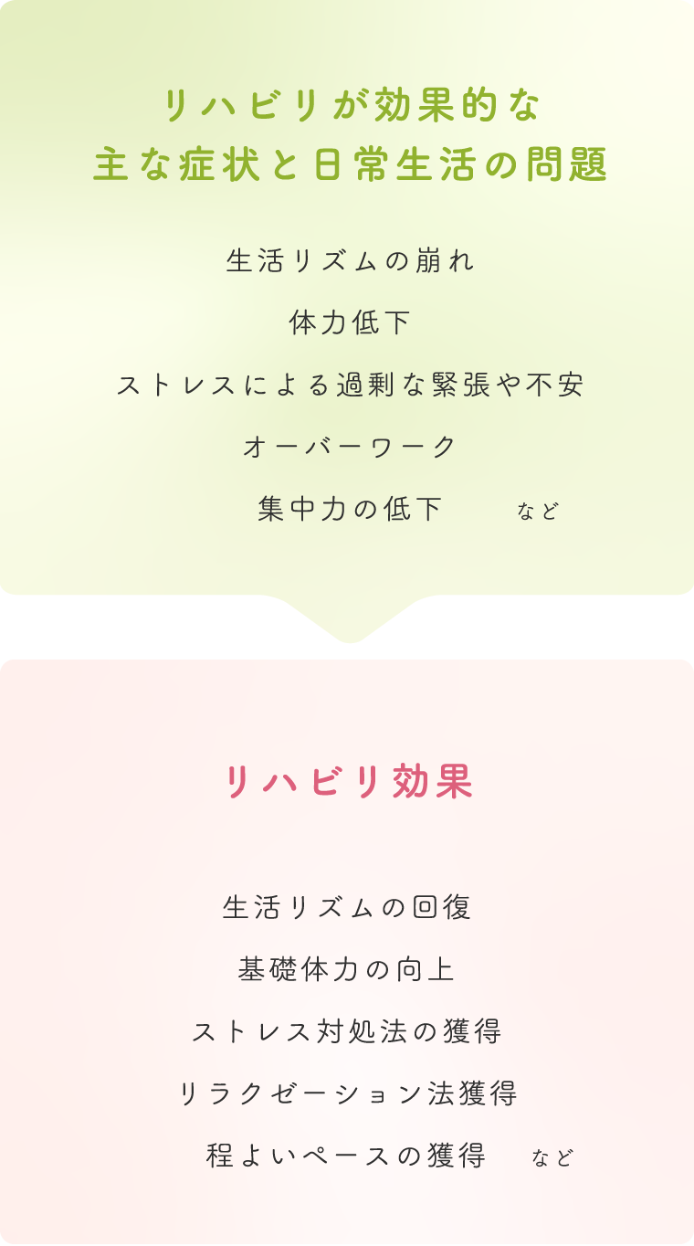 「リハビリが効果的な主な症状と日常生活の問題」生活リズムの崩れ、体力低下、ストレスによる過剰な緊張や不安、オーバーワーク、集中力の低下など　「リハビリ効果」生活リズムの回復、基礎体力の向上、ストレス対処法の獲得、リラクゼーション法獲得、程よいペースの獲得 など