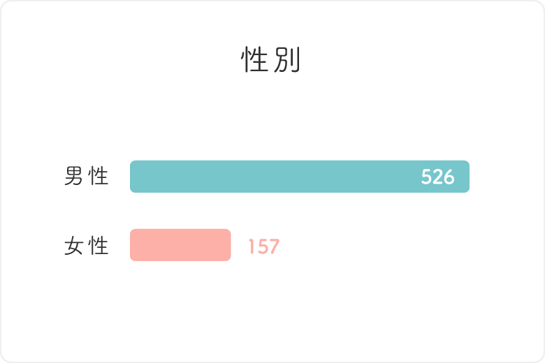 利用実績／性別