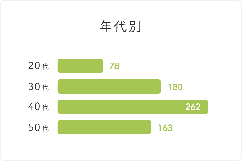 利用実績／年代別