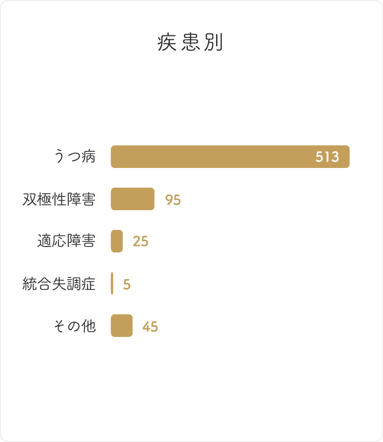 利用実績／疾患別