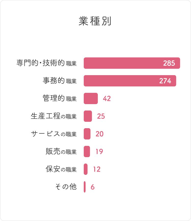 利用実績／業種別